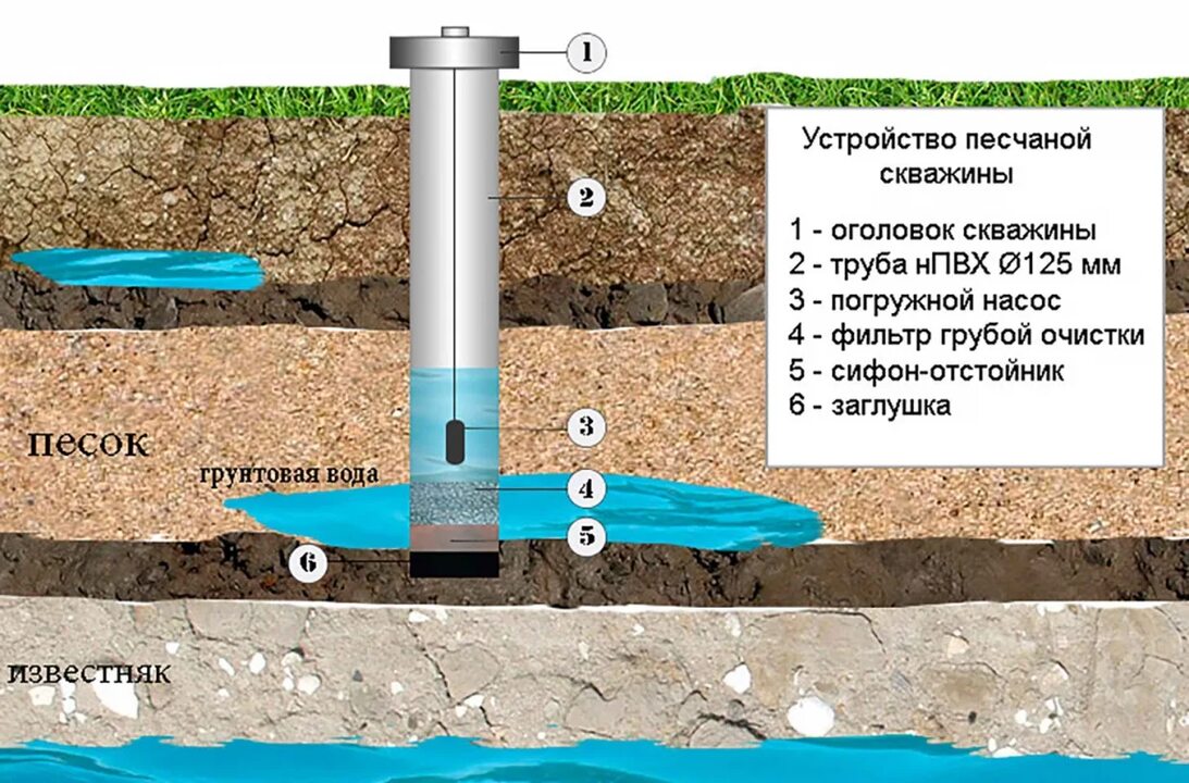 Что делать, если идет песок из скважины?